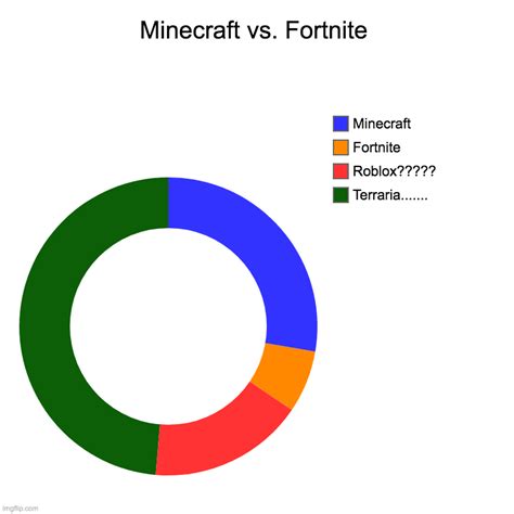 Minecraft Vs Fortnite Imgflip