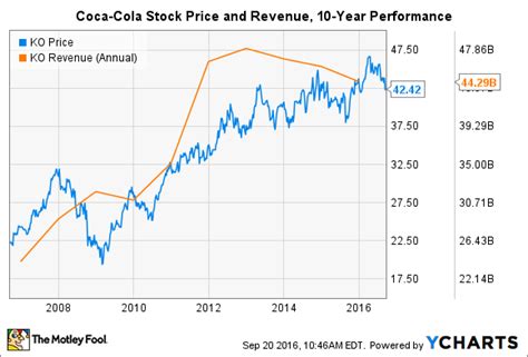 Earnings per share (ttm) tells the profit after tax earned on a per share basis by a stock over the last twelve months or four quarters. How The Coca-Cola Company Has Changed in the Last 10 Years ...