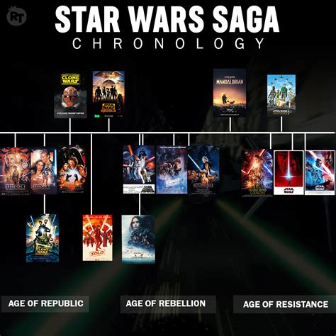 Full Star Wars Timeline Including Mandalorian How The Mandalorian