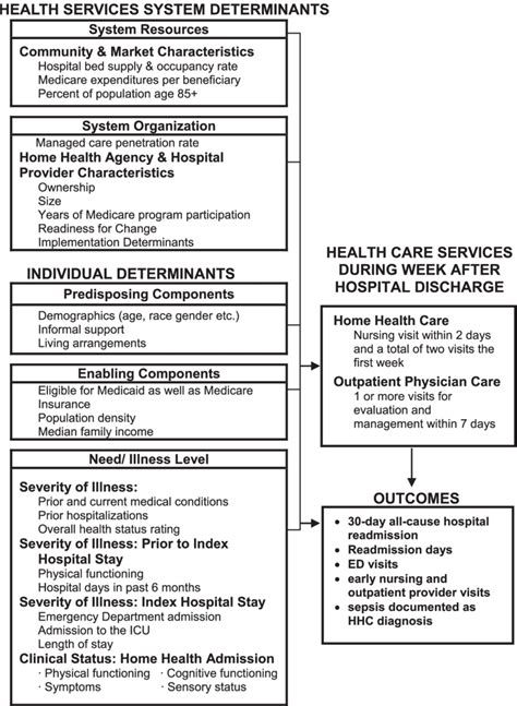 Andersen Behavioral Model Of Health Services Health Services System Download Scientific