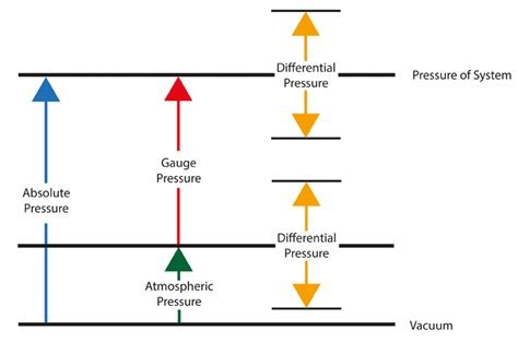 The Difference Between Gauge Absolute And Differential Pressure
