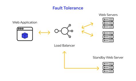 What Is Fault Tolerance Definition And Techniques ⚙️