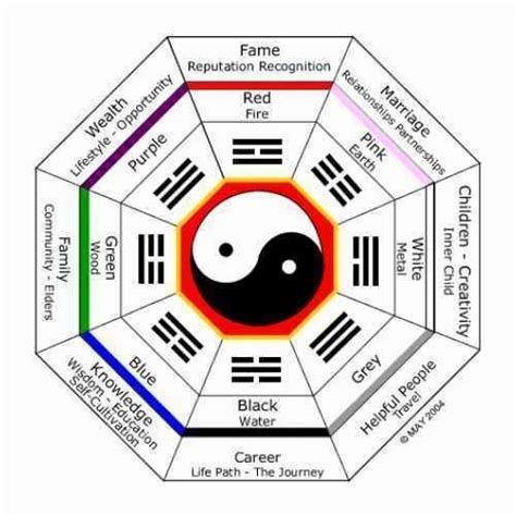 Feng Shui Astrology Service At Best Price In New Delhi ID 26508958655