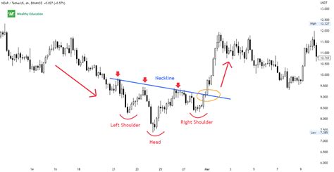 Reverse Head And Shoulders Pattern Updated 2022