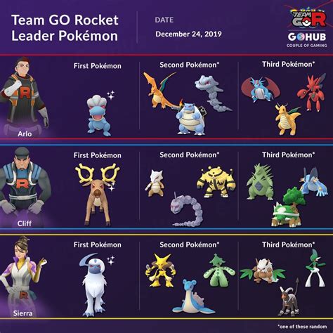 Pokemon Go Team Go Rocket Leaders Get New Lineups
