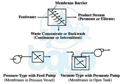What Is A Pressure Membrane Pressure Driven Membrane Bqua