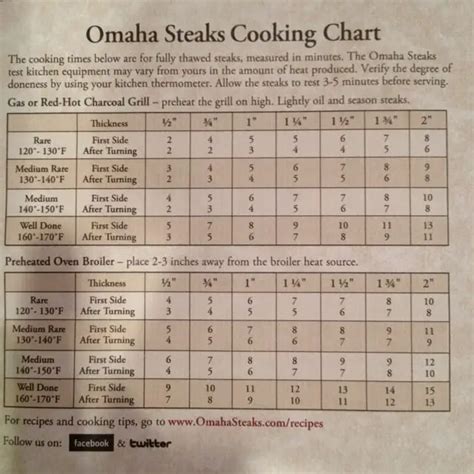 Omaha Steak Chart Hot Sex Picture