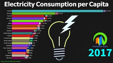 Top Countries By Electricity Consumption Per Capita Cool Stats Make