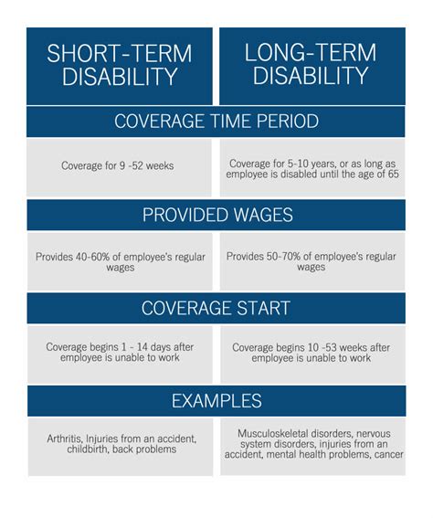 Stdi and long term disability insurance policies purchased privately cost about the same despite the huge. Disability - WRS
