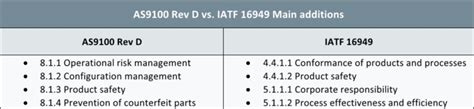 Iatf 16949 Vs As9100d Comparison Of Requirements