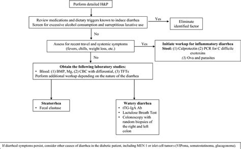 Approach To The Diabetic Patient With Chronic Diarrhea Bmp Basic