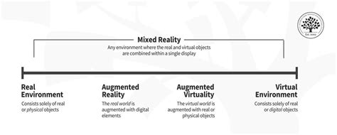 What Is The Virtuality Continuum — Updated 2024 Ixdf