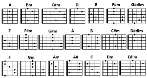 Kumpulan Chord Gitar Paling Lengkap Dan Mudah Di Praktekan