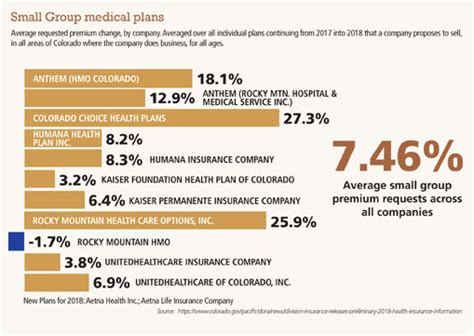 Small group health insurance plans are purchased by employers, and then offered to employees. Increases predicted for premiums: Small-business groups expected to fare better for 2018 plan ...