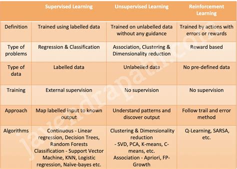 AWS Certification Machine Learning Concepts Cheat Sheet