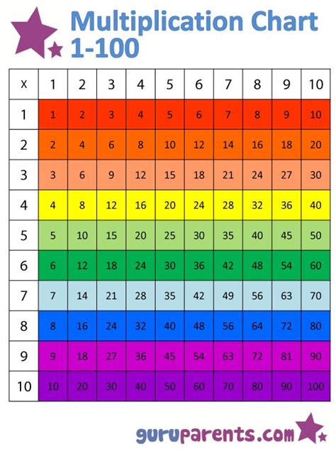 Multiplication tables from 1 to 100. Multiplication Chart 1-100 | Tablas de multiplicar ...