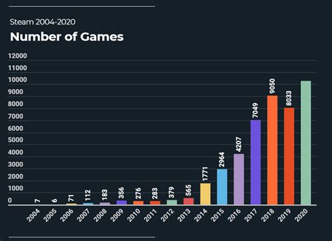 Steam Surpasses 10000 Games On Its Platform 120m Monthly Active Users