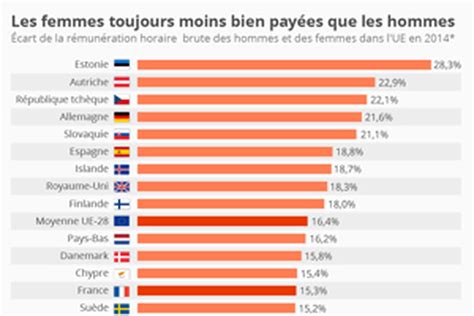 En Europe Les Femmes Moins Pay Es Que Les Hommes Quel Que Soit Le Pays