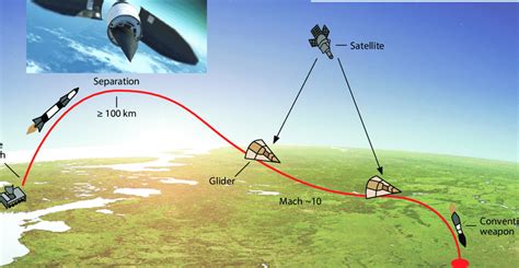 Typical Mission Trajectory Of A Hypersonic Manoeuvrable Glide Vehicle