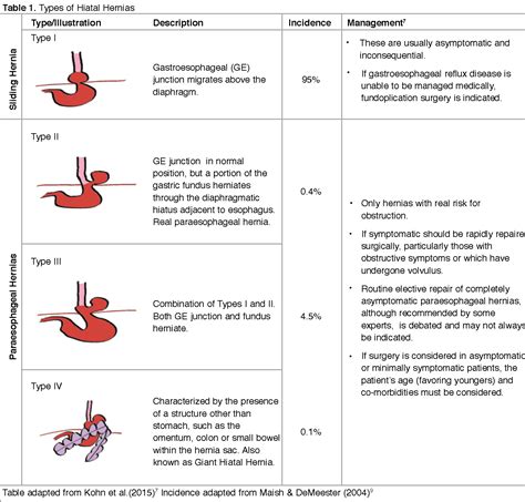 Table 1 From Bowel In Chest Type Iv Hiatal Hernia Semantic Scholar
