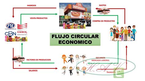 Flujo Circular De La Economia Fundamentos De Economia Images