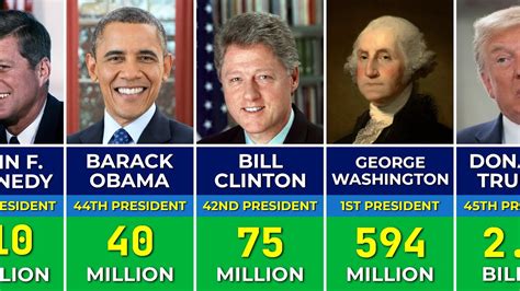 👨‍💼 Most Richest Us Presidents Of All Time Ranked By Wealth Youtube