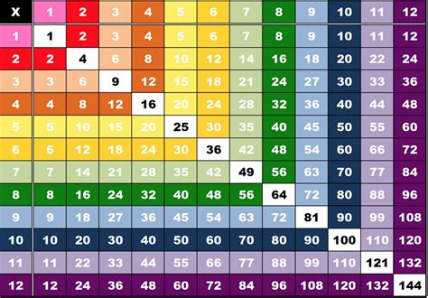 Multiplication Chart 1 12 Printable Free Its A Practical Resource For
