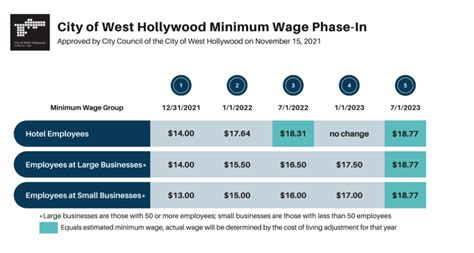 West Hollywood Hotel Workers Now Have Highest Minimum Wage In Us Patabook News