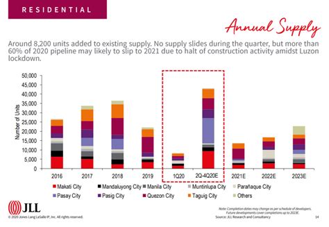 The year 2020 may see the overall property market in malaysia peaking. Q1 2020 Metro Manila Residential Property Market Overview ...
