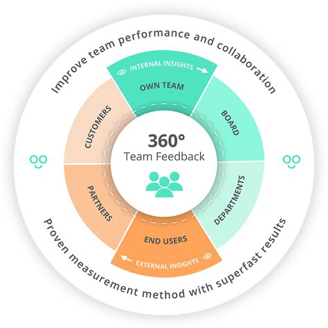 360 Degree Feedback Template Excel
