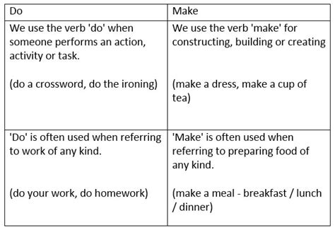 Do Vs Make Expressions With Do And Make Learn English