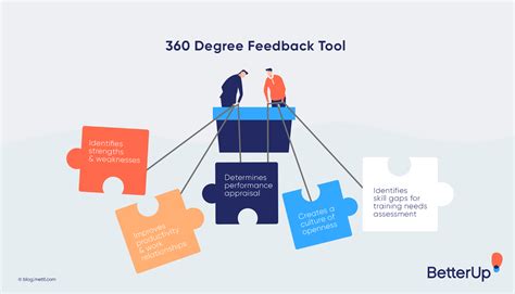 360 Degree Feedback Definition Benefits And Examples