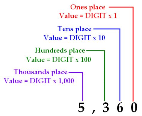 Representing whole numbers and place values - Voxitatis Blog