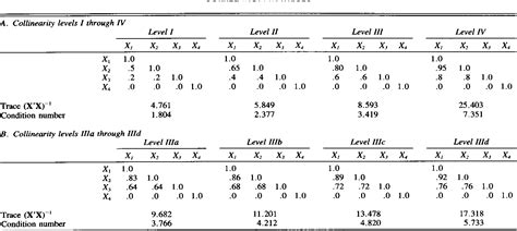 This chapter describes how to compute multiple linear regression with interaction effects. Table 1 from Collinearity, Power, and Interpretation of ...
