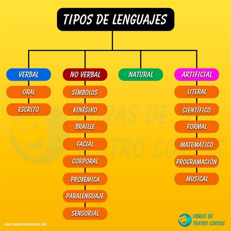Tipos De Lenguaje ️【 Clasificación And Características