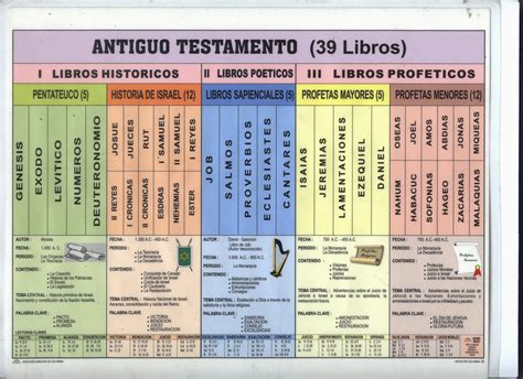 Libros Del Antiguo Testamento Portafolio Panorama Bíblico Marlon Soriano