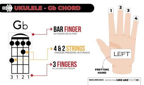 How to Play the Gb Chord On the Ukulele - Uke Like The Pros Blog