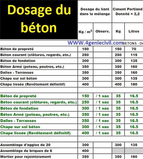 Dosage Du Béton Enduit Et Mortier