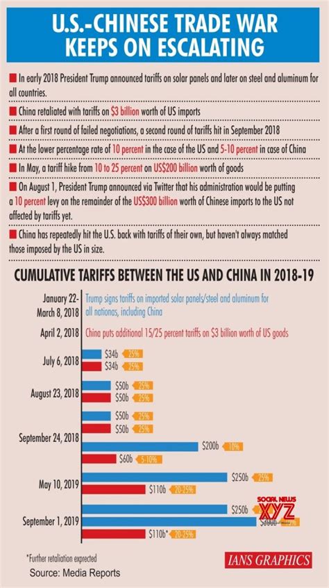 Infographics Us Chinese Trade War Keeps On Escalating Gallery