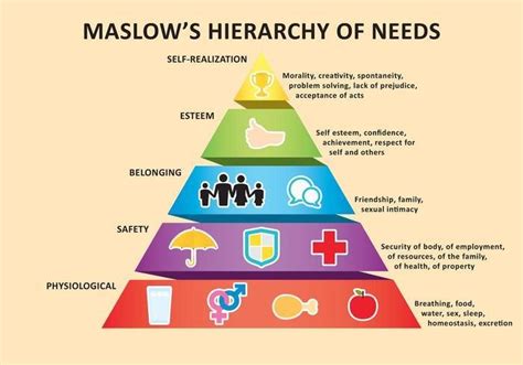 The Maslows Hierarchy Of Needs Taken From 6 Download Scientific