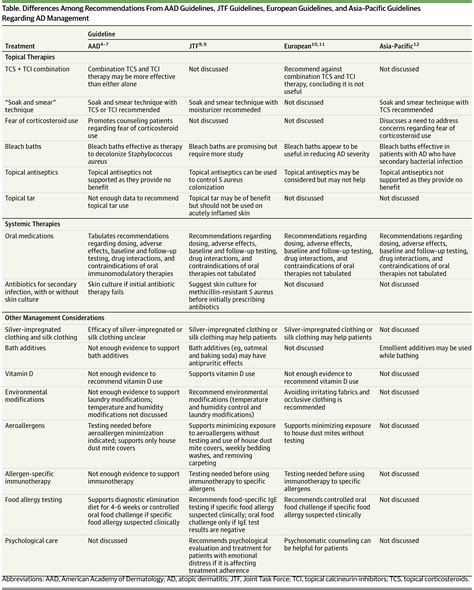 Comparison Of Dermatology And Allergy Guidelines For Atopic Dermatitis