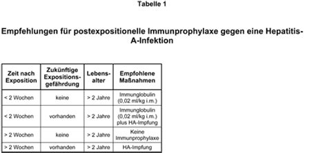 Nach 6 monaten bei kurzfristiger abreise ist ein hepatitis a schutz (auch noch am tag der abreise) möglich, da der impfschutz sich innerhalb von ca. Leserbrief: Hepatitis-A-Impfung oder Hepatitis-A ...