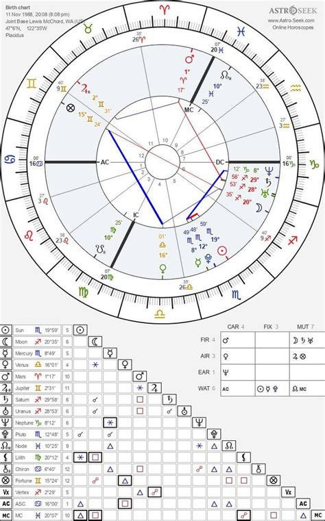 What Can You Tell Me About My Chart Rastrologyreadings