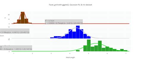 Facet Grid With Ggplot2 Gaussian Fit Iris Dataset Stacked Bar Hot Sex