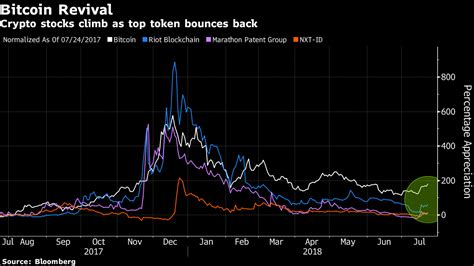 Zombie cryptocurrency stocks resurface as Bitcoin recovers