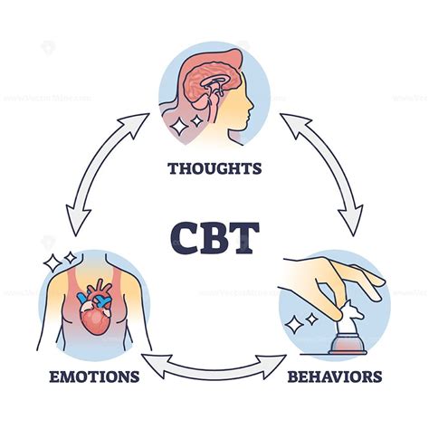 Cbt Or Cognitive Behavioral Therapy With Thinking Change Outline