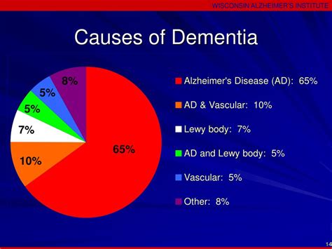Ppt Dementia Symptoms Causes And Treatment Powerpoint
