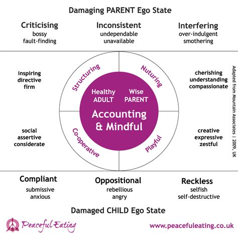 A Clue To Your Eating Behaviours The Child Ego State Peaceful Eating