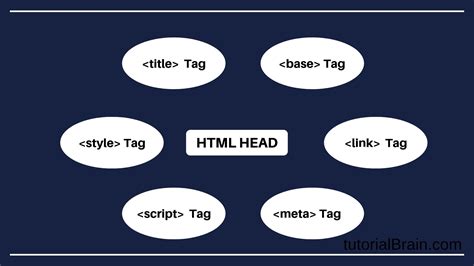 If a user clicks on the link, the referenced. HTML Head Tag — How to add meta tag in HTML — TutorialBrain