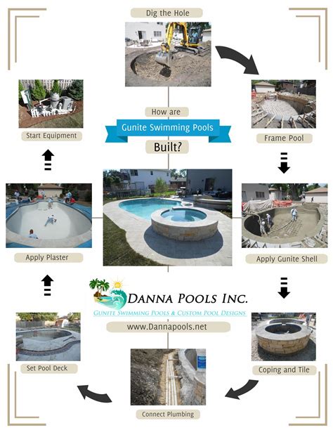Swimming Pool Construction Danna Pools Inc